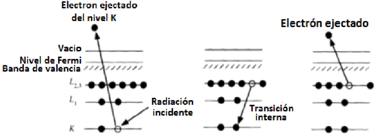 Figura 2.12 Esquema del proceso de fotoemisión de un electrón Auger.   