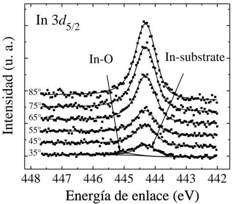 Figura 4.1 Espectros de ARXPS del nivel profundo de In 3d 5/2  para la muestra  en estado como se depositó