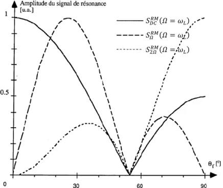 Figure 28 : Amplitude des signaux de résonance en fonction de l’angle entre le champ magnétique  et la direction de polarisation 
