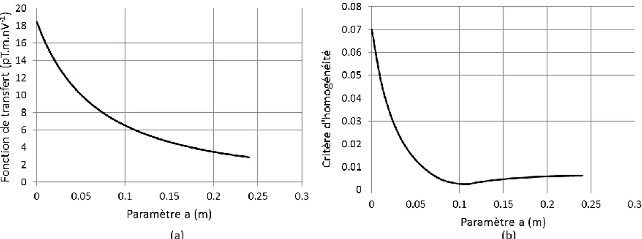 Figure 40 : Influence du paramètre 