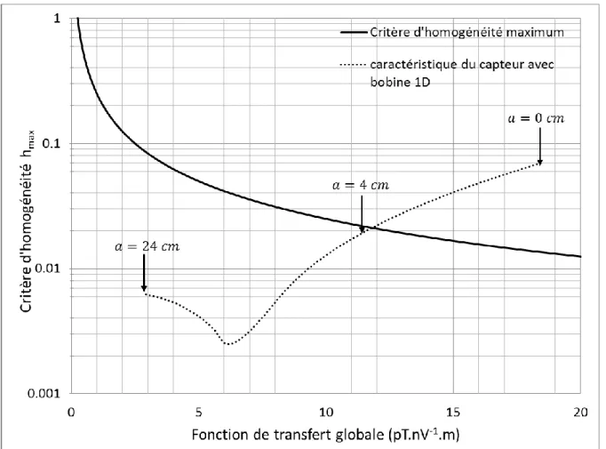 Figure 42 : Critère d’homogénéité à ne pas dépasser (trait plein) et caractéristique du capteur avec  bobine 1D (pointillés)