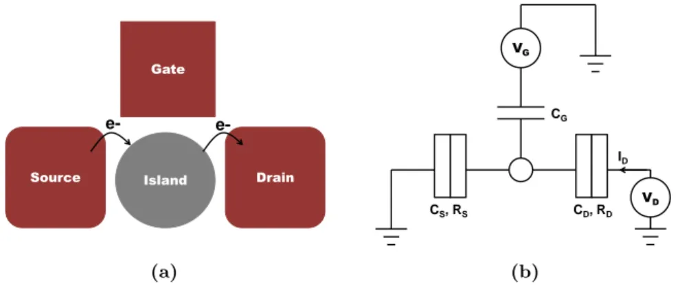 Figure 1.2: (a)Schematic of SET.(b)Schematic of equivalent circuit for SET