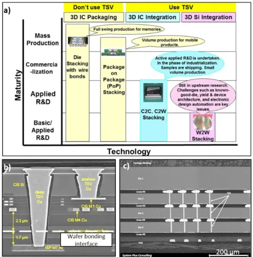 Figure 1.3: a) 3D integration technologies and their maturity regarding industry in 2014