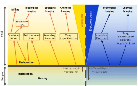 Figure 2.4: Dierent phenomena of interest occurring between an ion or electron beam and the sample surface.