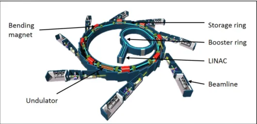 Figure 3.5: Schematic view of a typical third generation synchrotron. Image source: