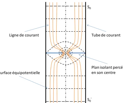 Figure 18 Flux des lignes de courant et surfaces équipotentielles d’une constriction de  courant (Holm, 1967) 