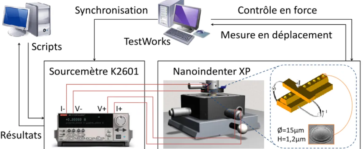 Figure 50 Représentation schématique du dispositif de mesure électrique au nanoin- nanoin-denteur avec le module électrique