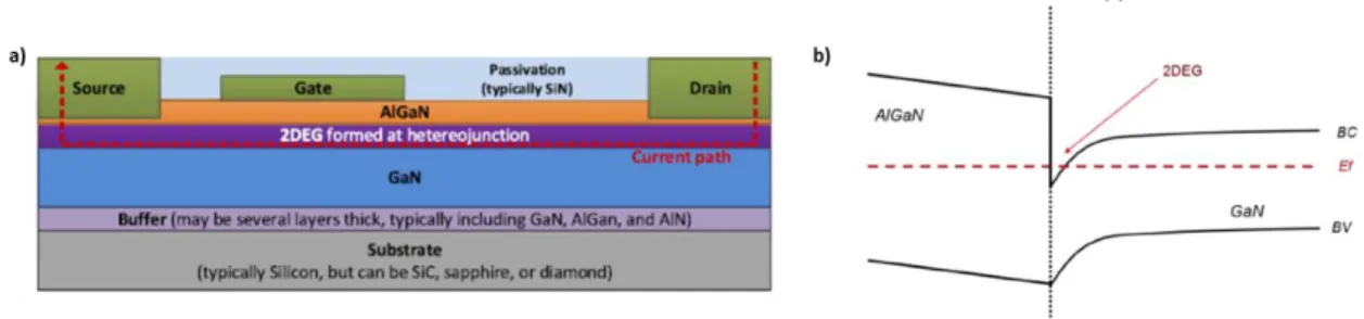 Figure 3 : a) Description basique d’une structure HFET latérale [7] et b) digramme de bande au niveau d’une hétérojonction  AlGaN/GaN