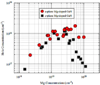 Figure 12 : Evolution de la concentration de trou dans le GaN en fonction de la concentration de Mg [75]