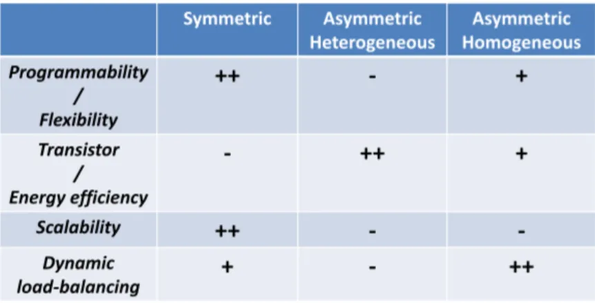 Table 1.1: Characteristics comparison of the 3 MPSoC families: Symmetric, Asymmetric Homogeneous, Asym- Asym-metric Heterogeneous.