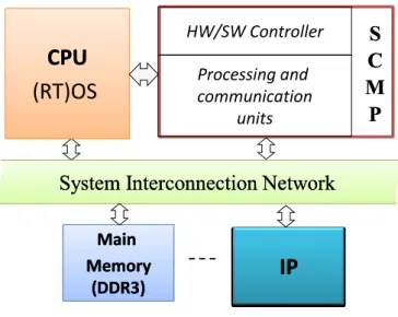 Figure 1.4: SCMP system architecture: the host CPU dispatches massively parallel dynamic applications to SCMP for optimal transistor/energy ecient acceleration.