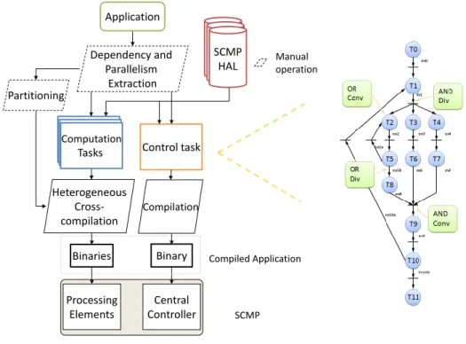 Figure 1.7: SCMP programming model and an example of a typical CDFG control graph.