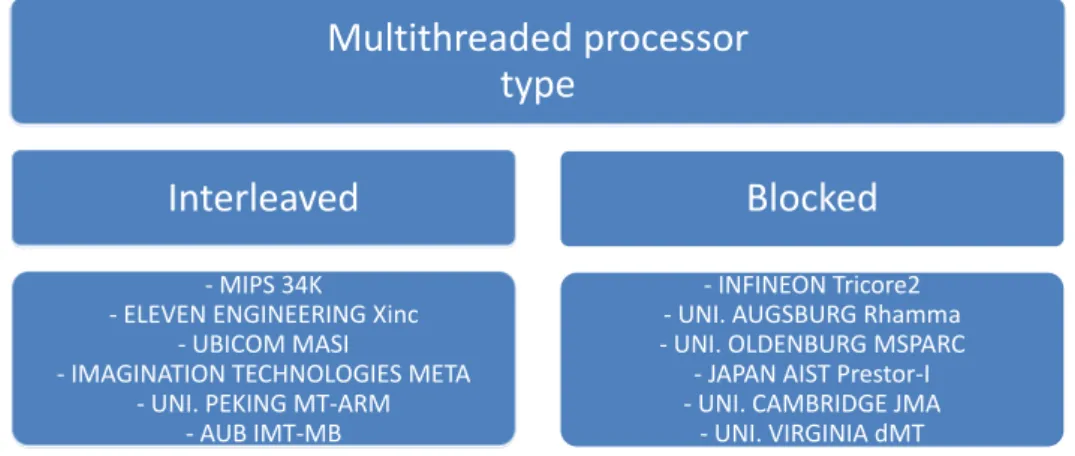 Figure 2.5: Example of industrial and research interleaved and blocked multithreading processors.
