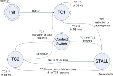 Figure 2.11: Blocked multithreaded AntX FSM for 2 thread contexts: TC1 and TC2. The FSM shows that the BMT processor has 4 execution states: executing TC1, executing TC2, context switching, and stall.