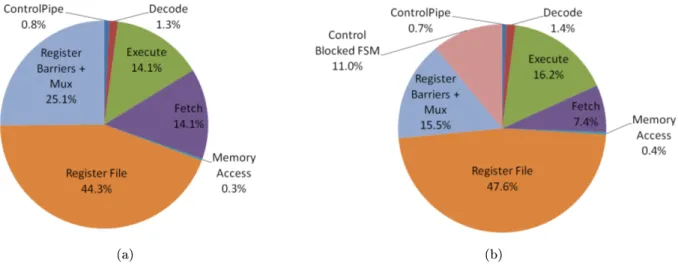 Figure 2.12: Surface repartition of dierent components synthesized in 40 nm TSMC technology for a) IMT AntX: