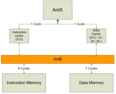 Figure 2.14: AntX hierarchical memory system: Only the data cache size parameter is varied from 512-B to 4-KB.
