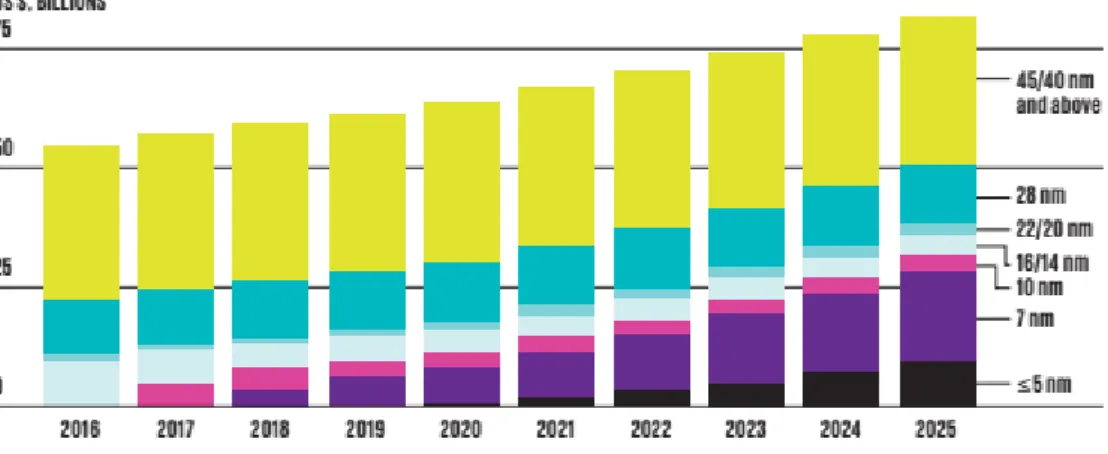 Figure 1.4.: Projection de l’évolution des parts des différents nœuds de production dans la micro-électronique de 2016 à 2025 (Source : [41])