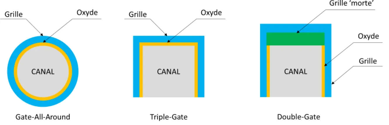 Figure 1.7.: Schéma illustrant différents empilements multi-grilles. De gauche à droite : grille totalement enrobante, triple-grille, double grille.