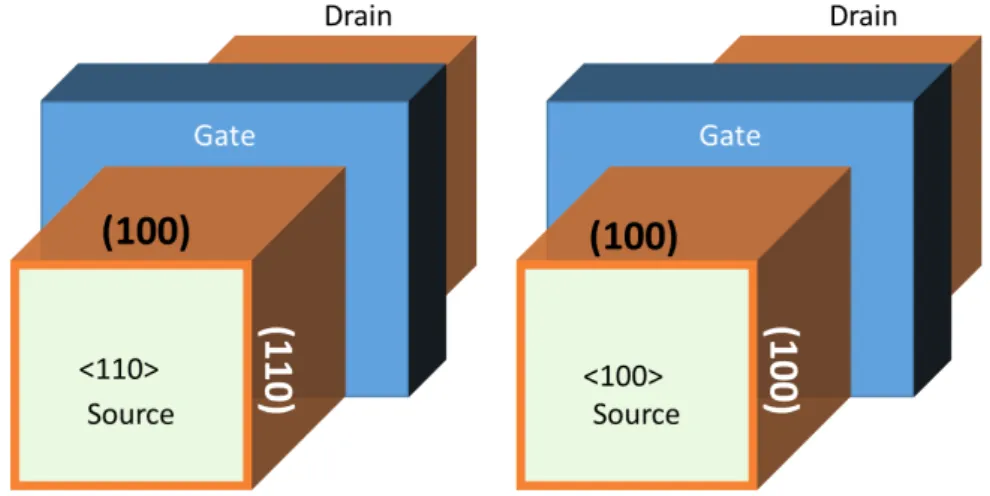 Figure 2.10.: Schéma des différentes surfaces de conduction d’un transistor triple-grilles en fonction de l’orientation cristallographique du canal : h110i (à gauche) et h100i (à droite).