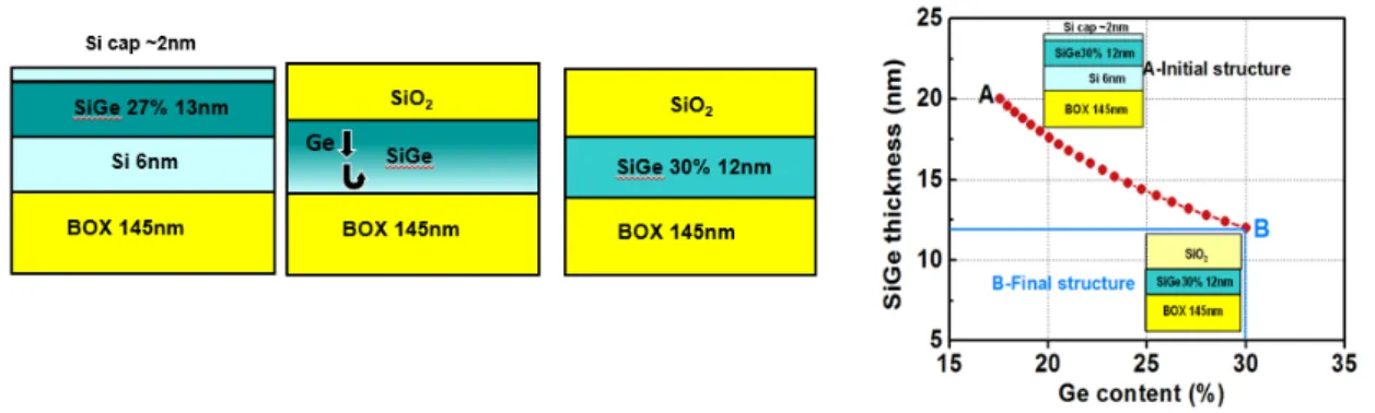Figure 2.13.: Schéma des principales étapes du procédé de fabrication du SiGeOI par conden- conden-sation [77]