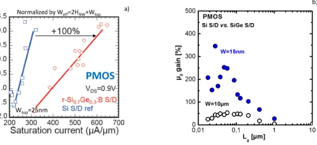 Figure 2.22.: a) Comparaison des performances I on -I of f pour des dispositifs nanofils PMOS avec S/D Si et S/D SiGe (W top =25nm, L G =13-25nm)