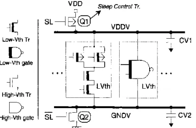 Figure 1.8. : Schéma de principe d’un circuit numérique utilisant des interrupteurs de puissance  pour la coupure des alimentations V DD  et V SS  [Mutoh’95]