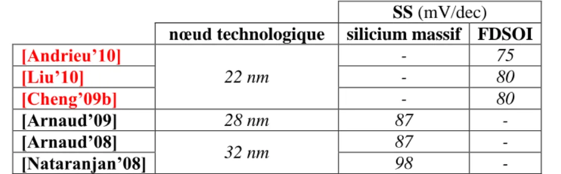 Tableau  2.1. :  Pente  sous  le  seuil  (SS)  de  transistors  MOS  sur  silicium  massif  (noir)  et  FDSOI  (rouge) fabriqués dans les nœuds technologiques 32 nm, 28 nm et 22 nm