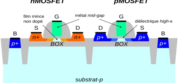 Figure 2.6. : Vue en coupe schématique d’un transistor nMOS (gauche) et d’un transistor pMOS  (droite) fabriqués en technologie planaire FDSOI BOX mince