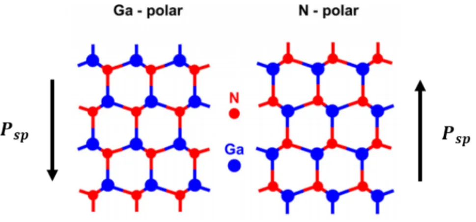 Figure 1.3 – Ga polarity and N polarity of wurtzite structure of GaN from [5].