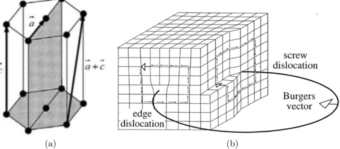 Figure 1.14 – Direction of the Burgers vector of the wurtzite structure [74] (a) and the different types of dislocations [75] (b).