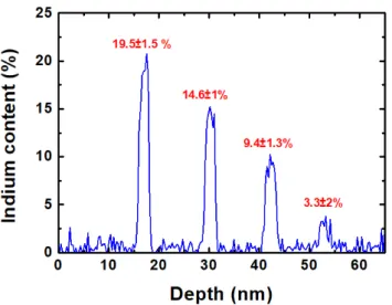 Figure 1.25 – Quantification of In composition in the MQWs of sample 2 using APT.