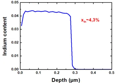 Figure 1.29 – In composition profile of sample 1 as measured by SIMS.