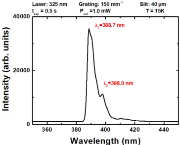 Figure 1.30 – PL spectrum of sample 1 acquired at 15K with a 325 nm He-Cd laser.