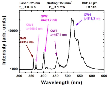 Figure 1.31 – PL spectrum of sample 2 acquired at 15K with a 325 nm He-Cd laser.
