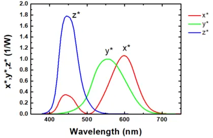 Figure 2.1 – CIE 1931 color matching functions. These functions correspond to the curves of sensitivity of the cones on the retina.