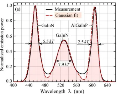 Figure 2.6 – Emission spectrum of tri-chromatic white LED constructed by combining spectra from three separate orange (InGaAlP), green and blue LEDs (InGaN) (from [14].