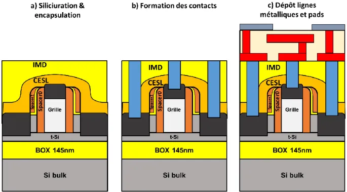 Figure 1.21 : Observations TEM d’un composant complet en coupe selon la longueur du canal (à gauche) ou la  largeur du canal (à droite)