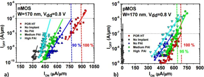 Figure 1.25 : Performances de transistors FDSOI activés à basse température avec une intégration extension-first  pour a) des nMOS (basse température en bleu) et b) des pMOS (basse température en vert) (pris de [Pasini16])