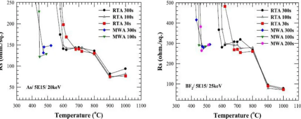 Figure 1.27 : Résistance carrée d’une couche de silicium amorphisée par implantation d’arsenic (à gauche) ou de  BF 2  (à droite) en fonction de la température pour des recuits four ou micro-ondes (pris de [Lee14])