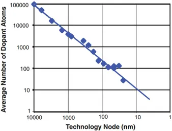 Figure 1.2: The number of dopant atoms per transistor is reduced with technology node [16].