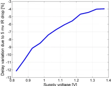 Figure 1.5: Path delay variation in percentage to a 5 mV voltage drop depending on the supply voltage.