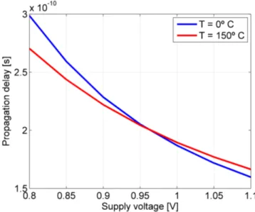 Figure 1.7: Demonstration of the inverse temperature dependence (ITD). A higher temperature increases the path propagation delay for values of V higher than 0.95V while the inverse is observed for V lower than 0.95V.