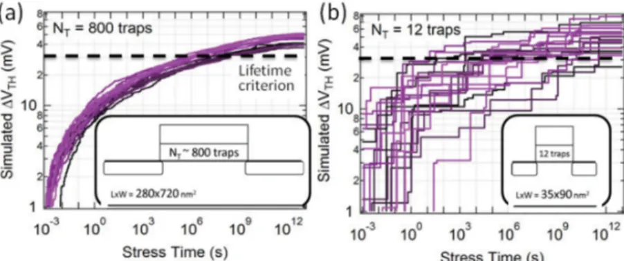 Figure 1.8: Simulated Vth shift due to BTI for transistors with (a) 800 defects and (b) 12 defects