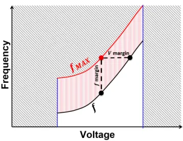 Figure 2.2: Safety margins are used to handle PVT and aging variations. f M AX is the nominal frequency for a given supply voltage, while f is the actual clock frequency taking into account safety margins