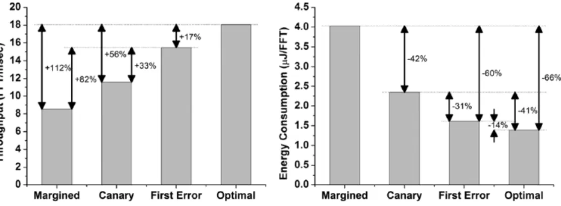 Figure 2.10: Throughput increase and energy reduction achieved with Bubble Razor [79] compared to a margined design and to a CPR approach (canary).