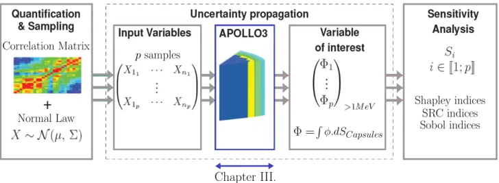 Figure III.1: Uncertainty propagation scheme: in blue the speciﬁcation of the deterministic calculation