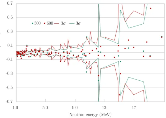 Figure III.7: Relative error on the multigroup ﬂux between the reference TRIPOLI-4 ® and the APOLLO2 ® calculations.