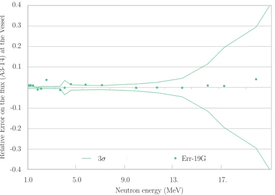 Figure III.15: Relative error on the multigroup ﬂux between the reference TRIPOLI-4 ® and the APOLLO3 ® calculations.