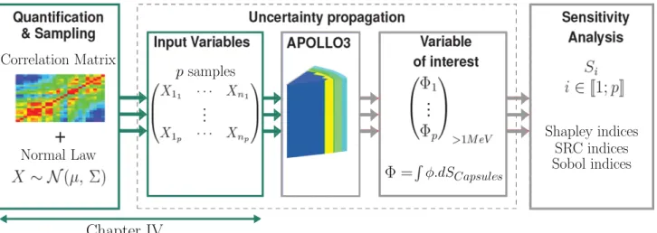 Figure IV.1: Uncertainty propagation scheme: in green the speciﬁcation of the uncertainty modelling