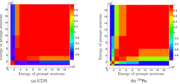 Figure IV.3: Energy correlations of the PFNS (nth,f) on the 6 mesh over 1 MeV of the 33G mesh